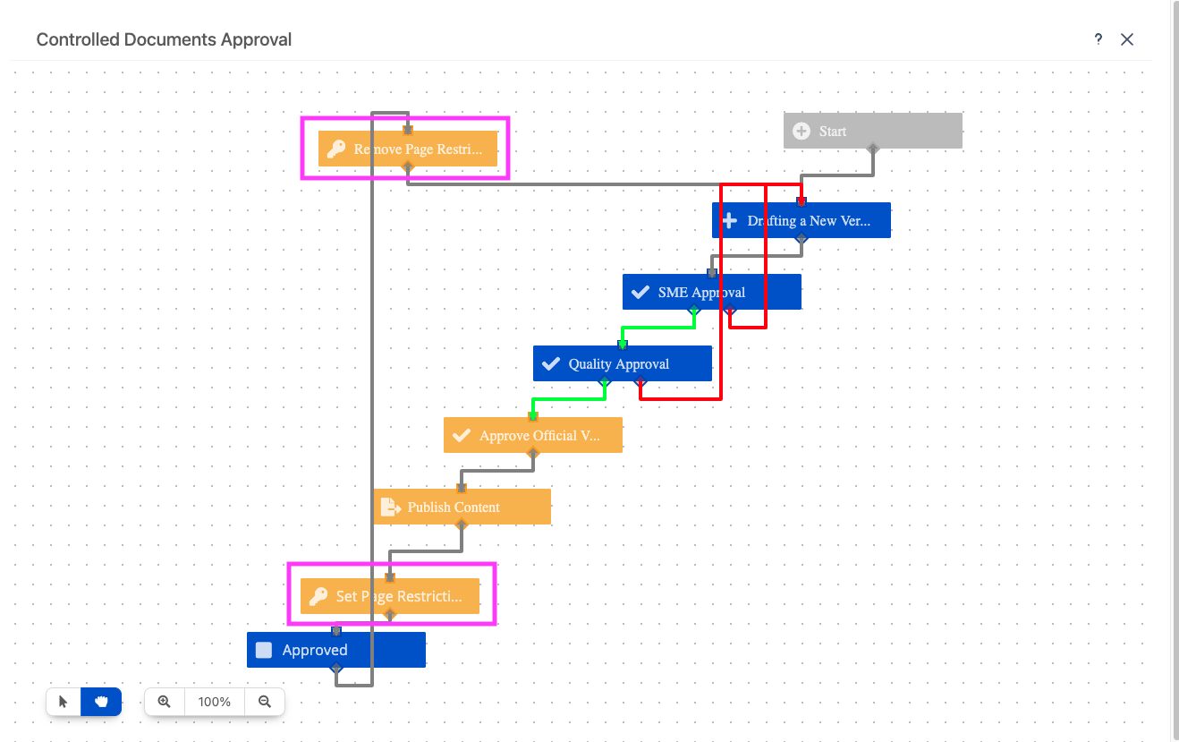 Workflows for Confluence: the configuration allows to modify page specific permissions during workflows.